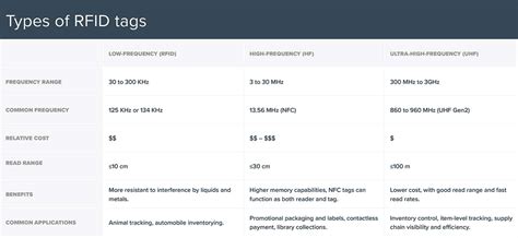 rfid tag data capacity|rfid tags and their uses.